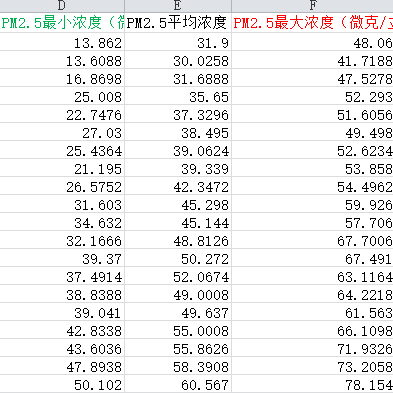 中国各地级市PM2.5数据2.png