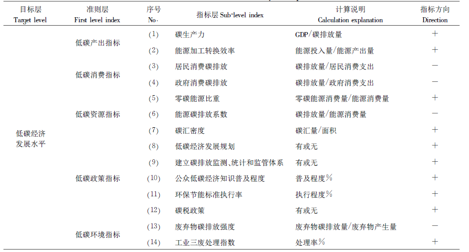 各省低碳经济指数数据2.png