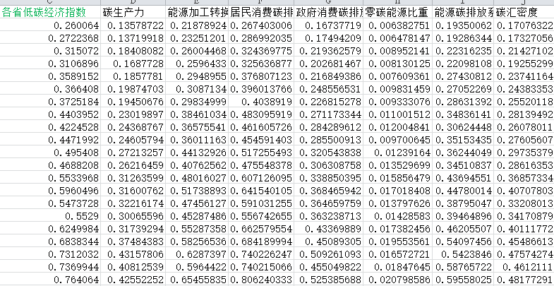 各省低碳经济指数数据3.png