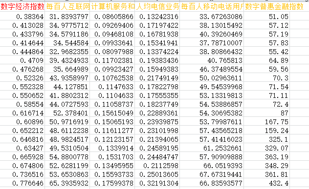 中国各地级市数字经济指数数据2.png