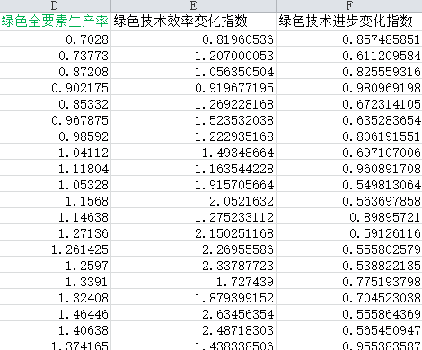 中国各地级市绿色全要素生产率数据7.png