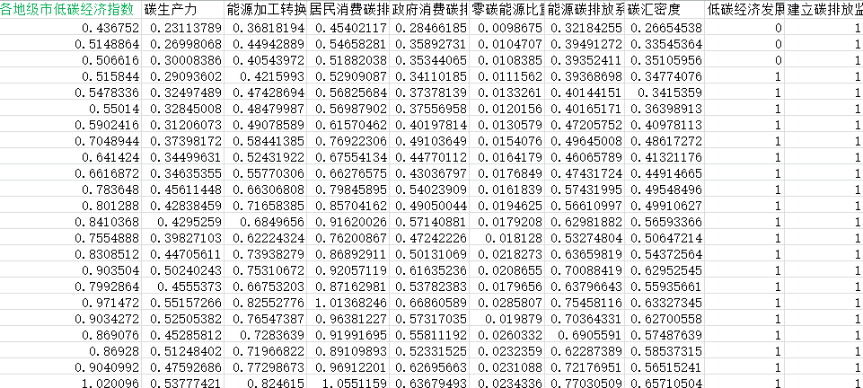 中国各地级市低碳经济数据2.png
