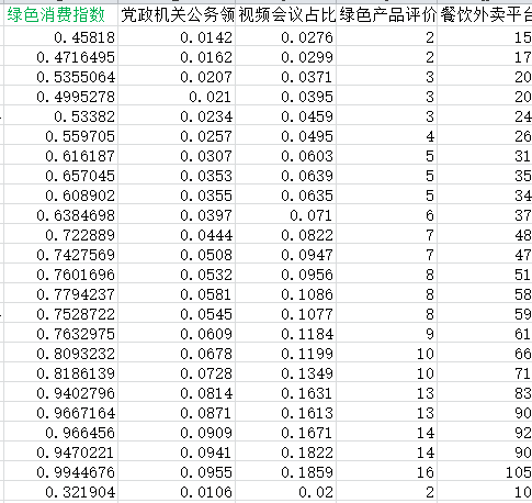 中国各地级市绿色消费数据2.png