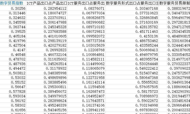 中国各地级市数字贸易指数数据2.png