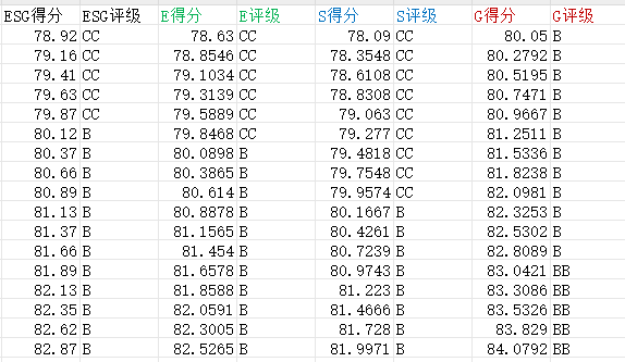 各省ESG评级数据1.png