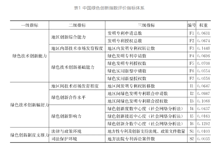 各省绿色创新指数数据1.png