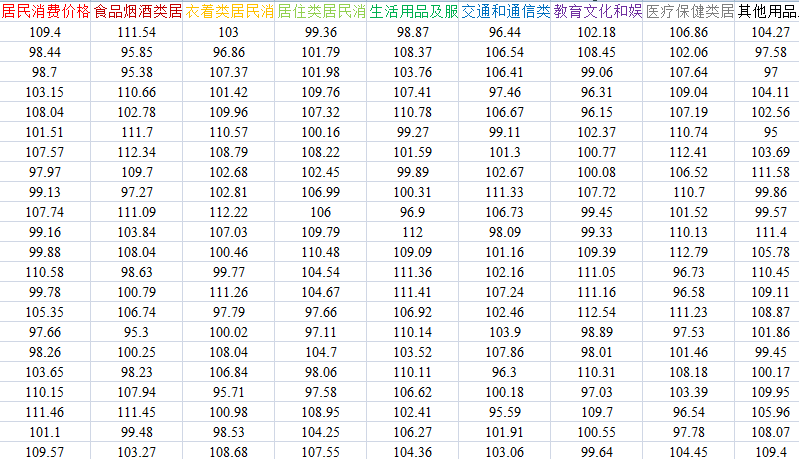 各地级市分类消费价格指数数据2.png