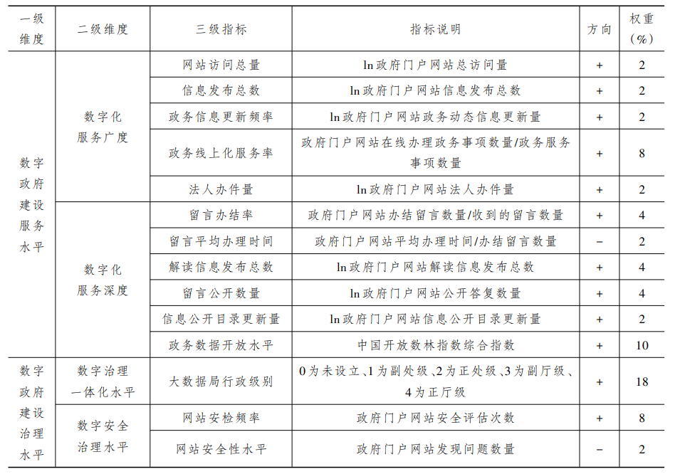 数字政府建设指数2.png