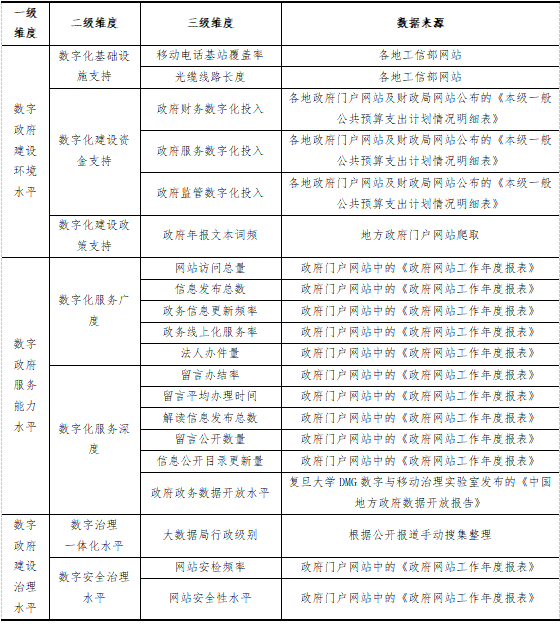数字政府建设指数3.png