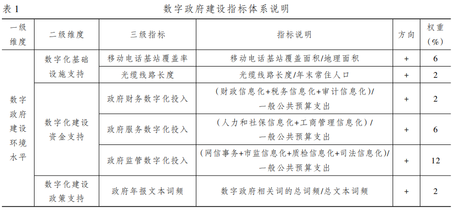 数字政府建设指数1.png