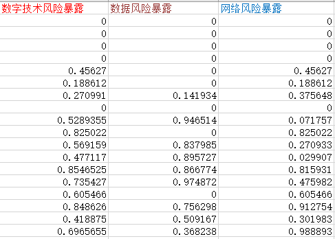 数字技术风险暴露4.png