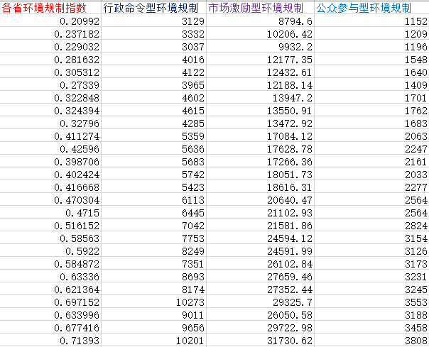 各省环境规制指数1.png