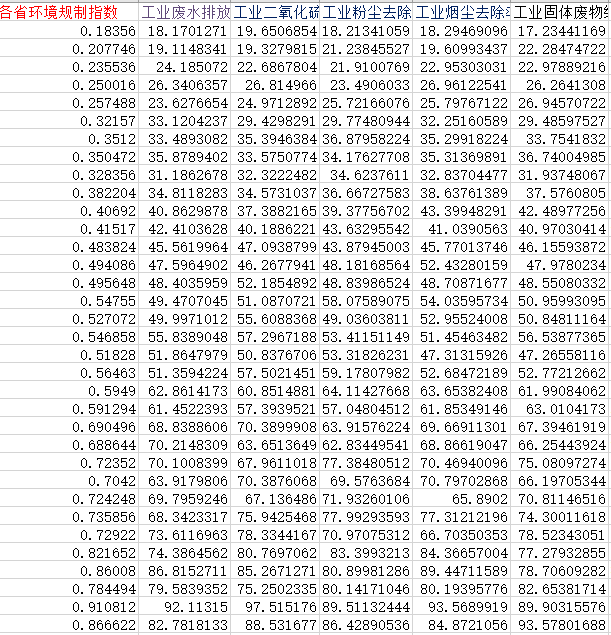 各省环境规制指数2.png