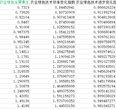 地级市农业绿色全要素生产率数据6.png